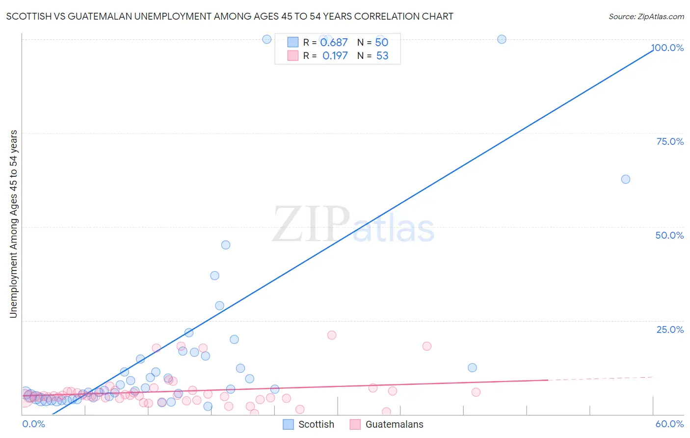 Scottish vs Guatemalan Unemployment Among Ages 45 to 54 years