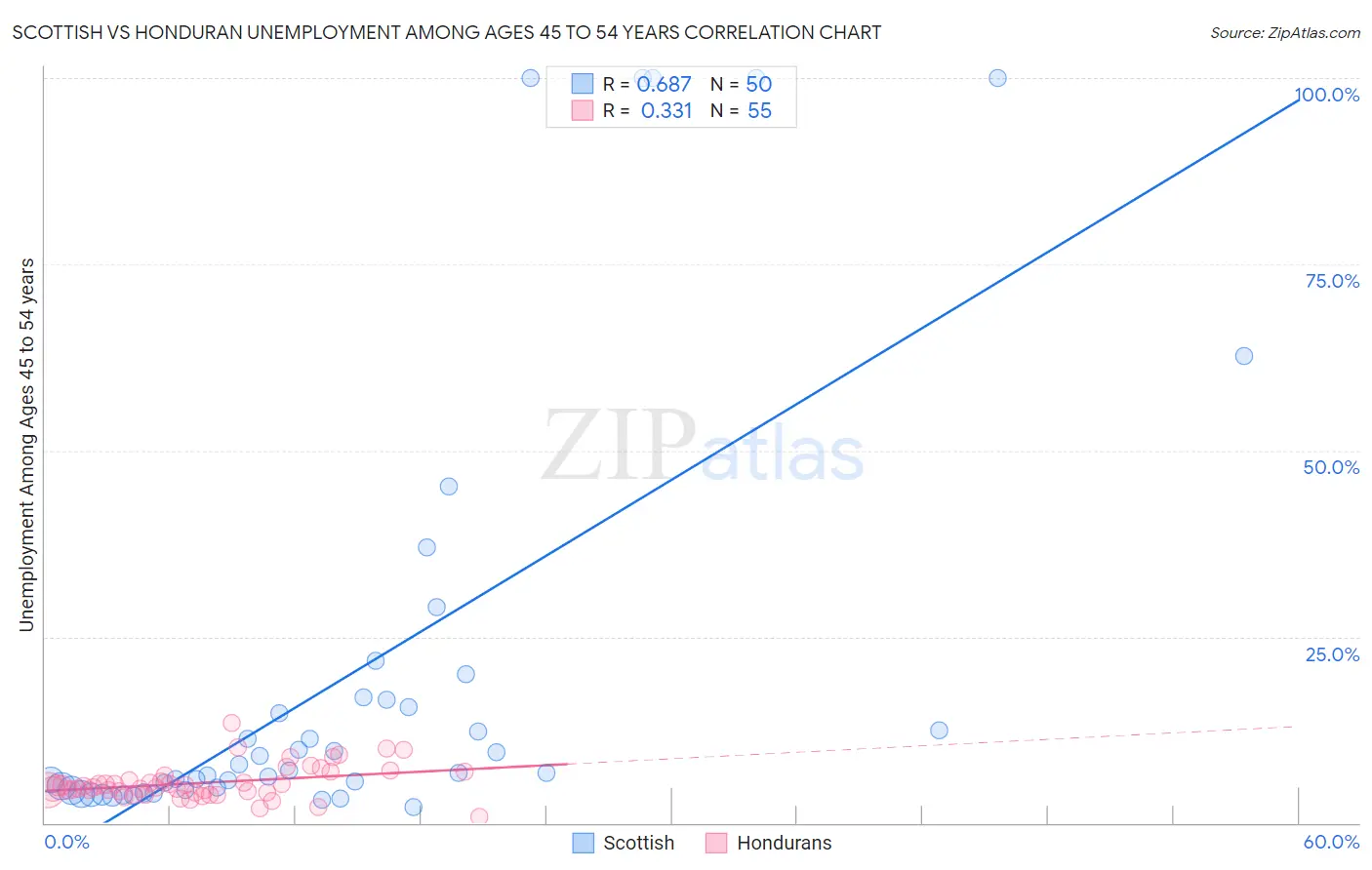 Scottish vs Honduran Unemployment Among Ages 45 to 54 years