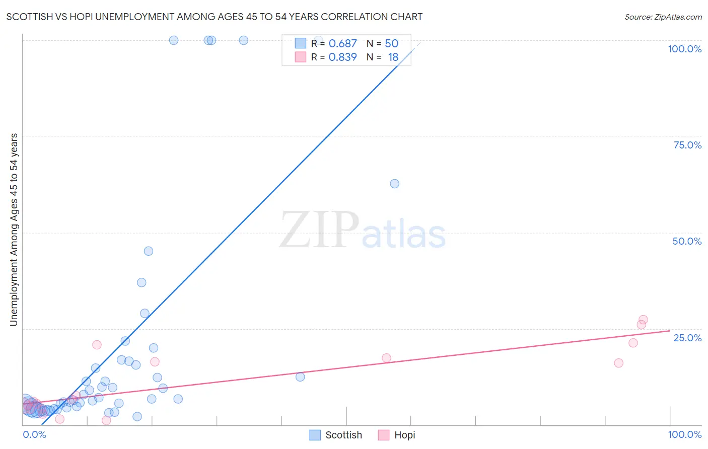 Scottish vs Hopi Unemployment Among Ages 45 to 54 years