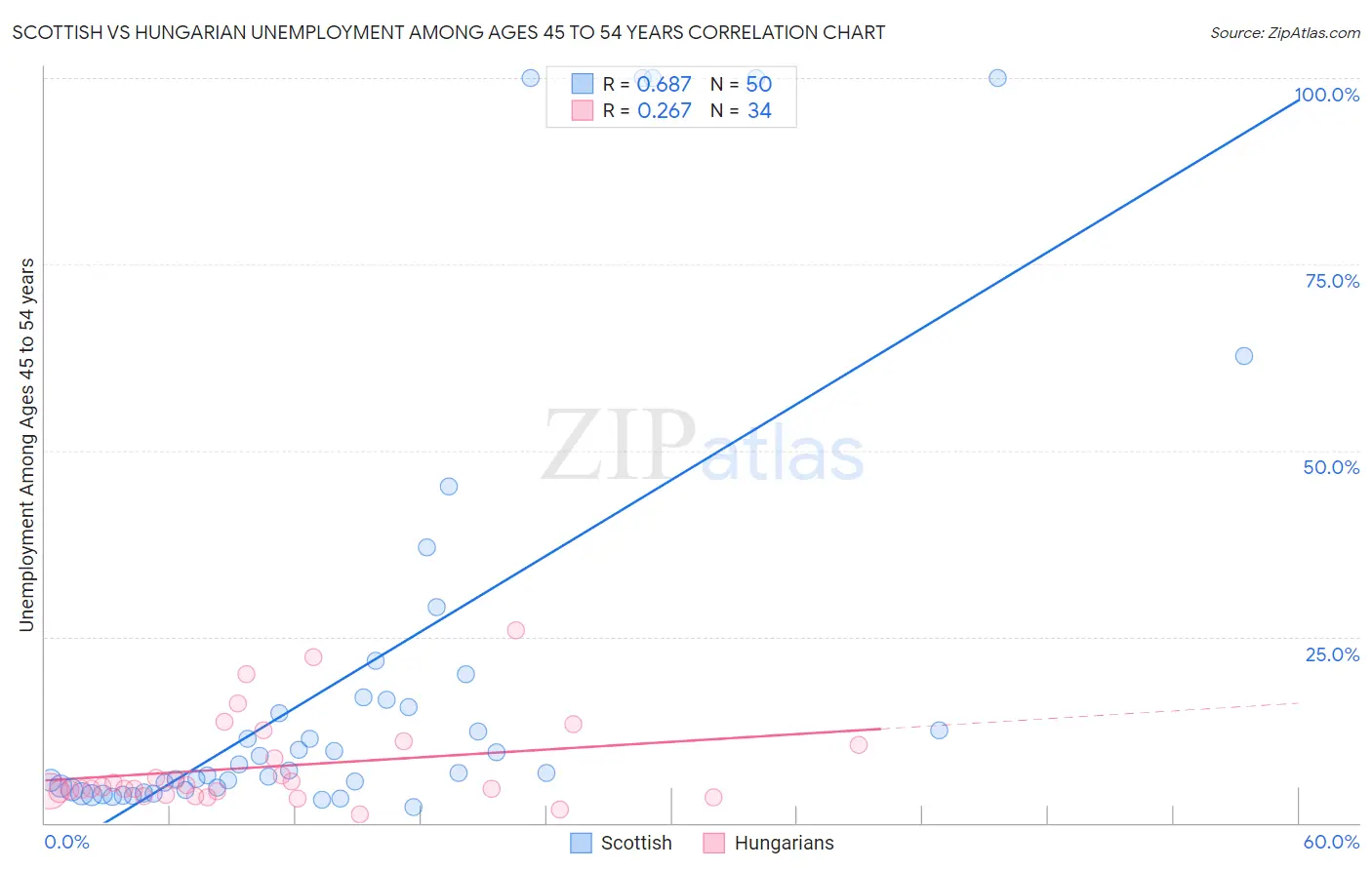 Scottish vs Hungarian Unemployment Among Ages 45 to 54 years