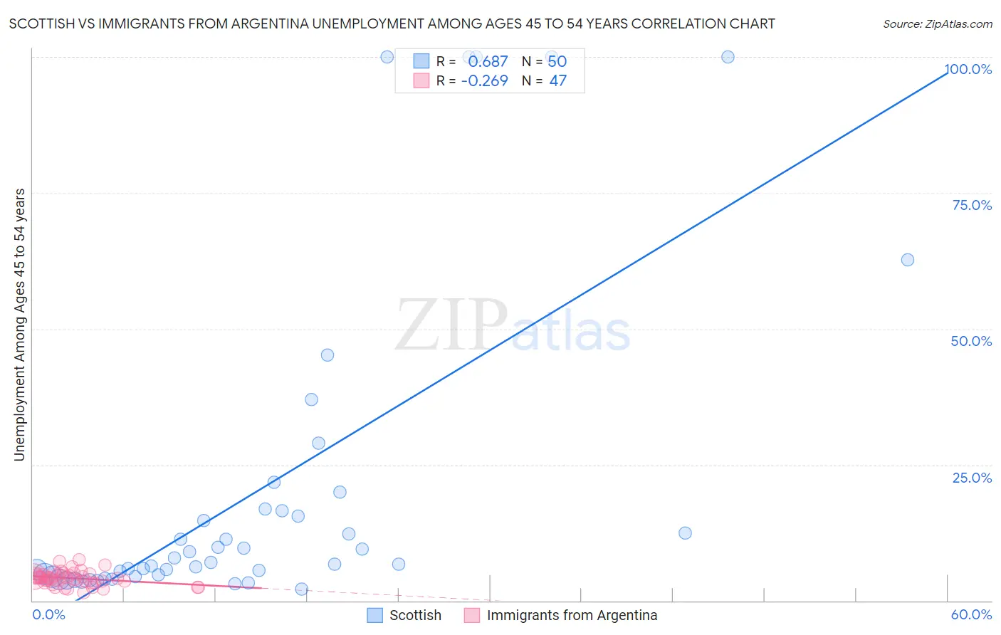 Scottish vs Immigrants from Argentina Unemployment Among Ages 45 to 54 years