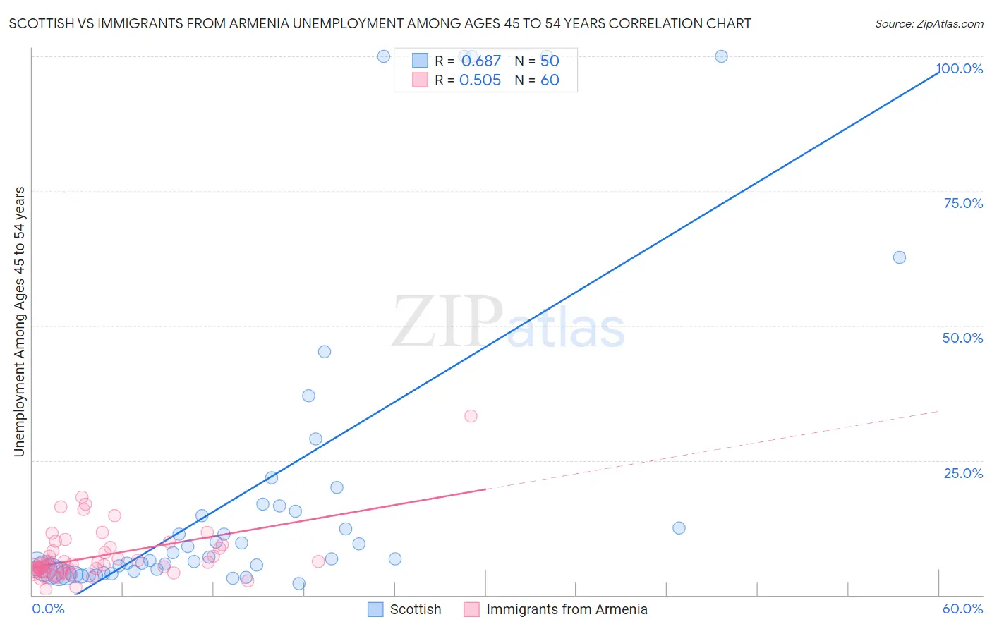Scottish vs Immigrants from Armenia Unemployment Among Ages 45 to 54 years