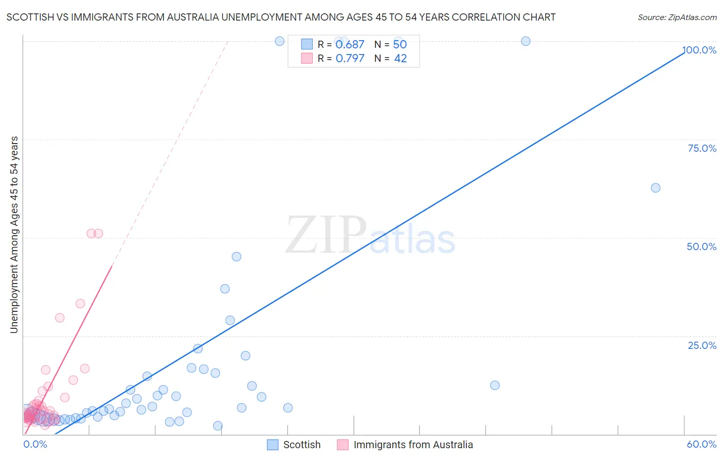 Scottish vs Immigrants from Australia Unemployment Among Ages 45 to 54 years