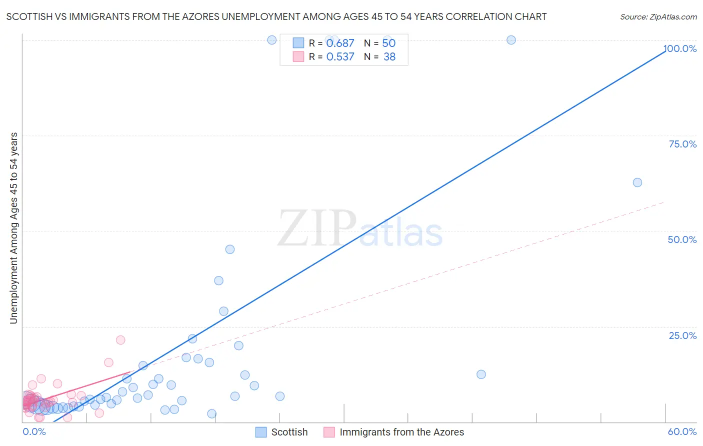 Scottish vs Immigrants from the Azores Unemployment Among Ages 45 to 54 years