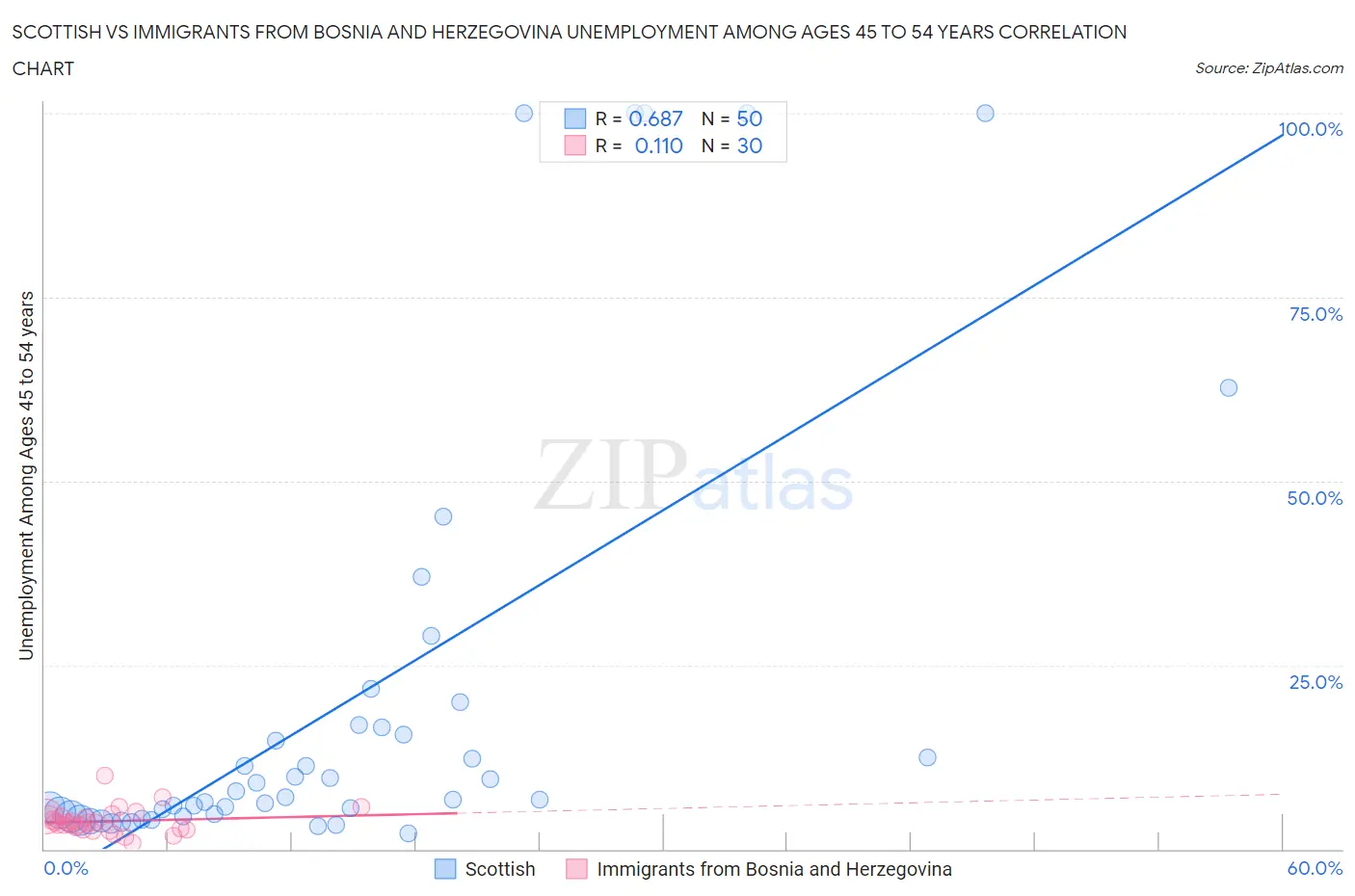Scottish vs Immigrants from Bosnia and Herzegovina Unemployment Among Ages 45 to 54 years