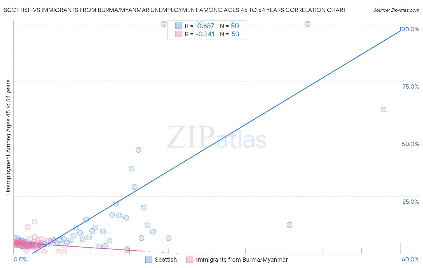 Scottish vs Immigrants from Burma/Myanmar Unemployment Among Ages 45 to 54 years