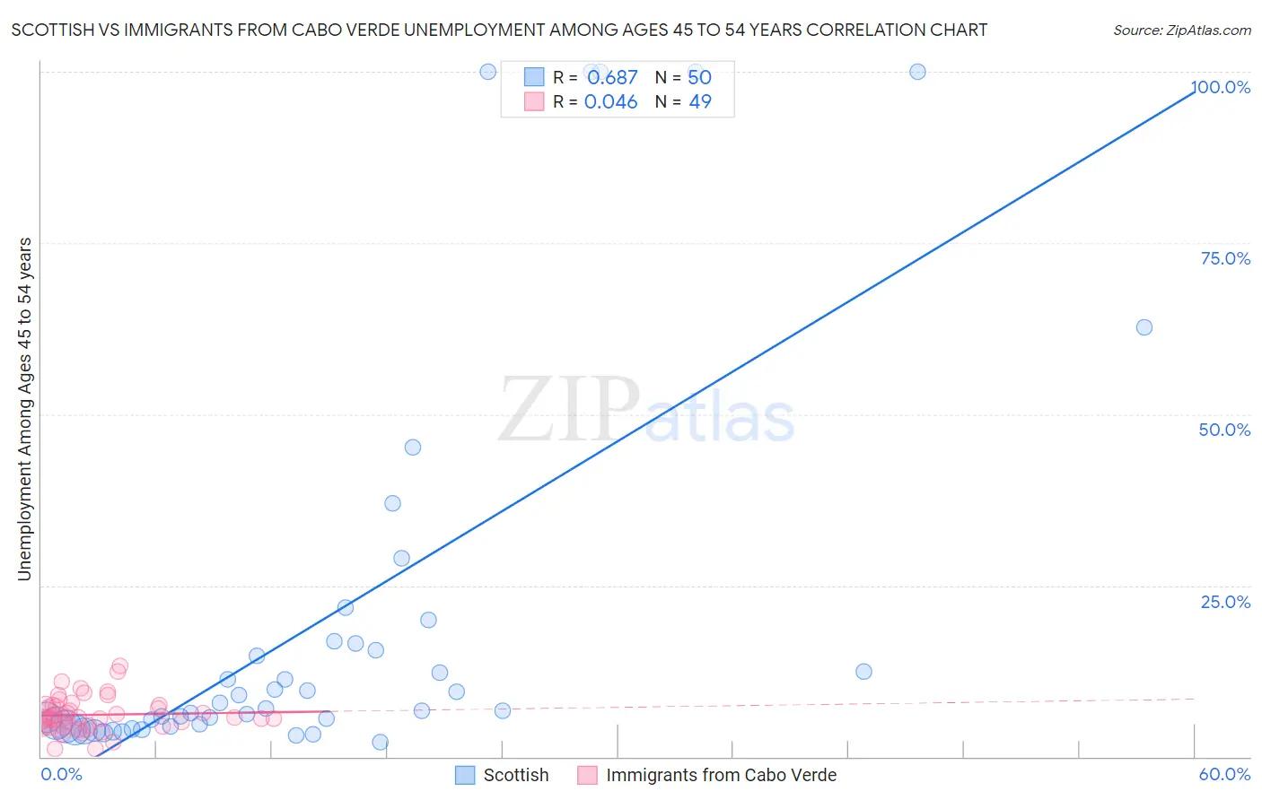 Scottish vs Immigrants from Cabo Verde Unemployment Among Ages 45 to 54 years