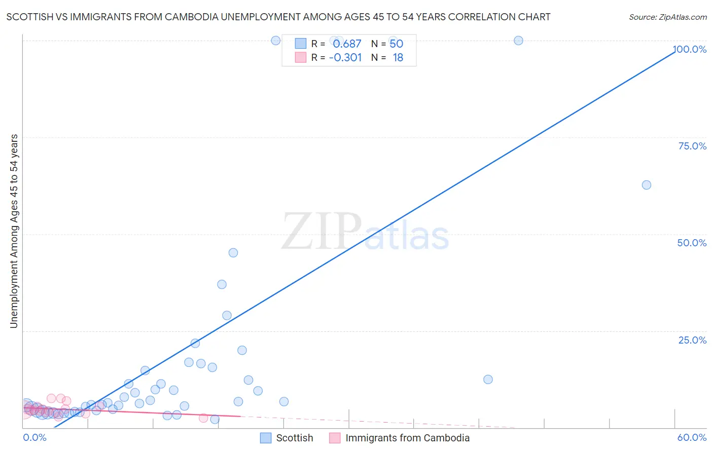 Scottish vs Immigrants from Cambodia Unemployment Among Ages 45 to 54 years