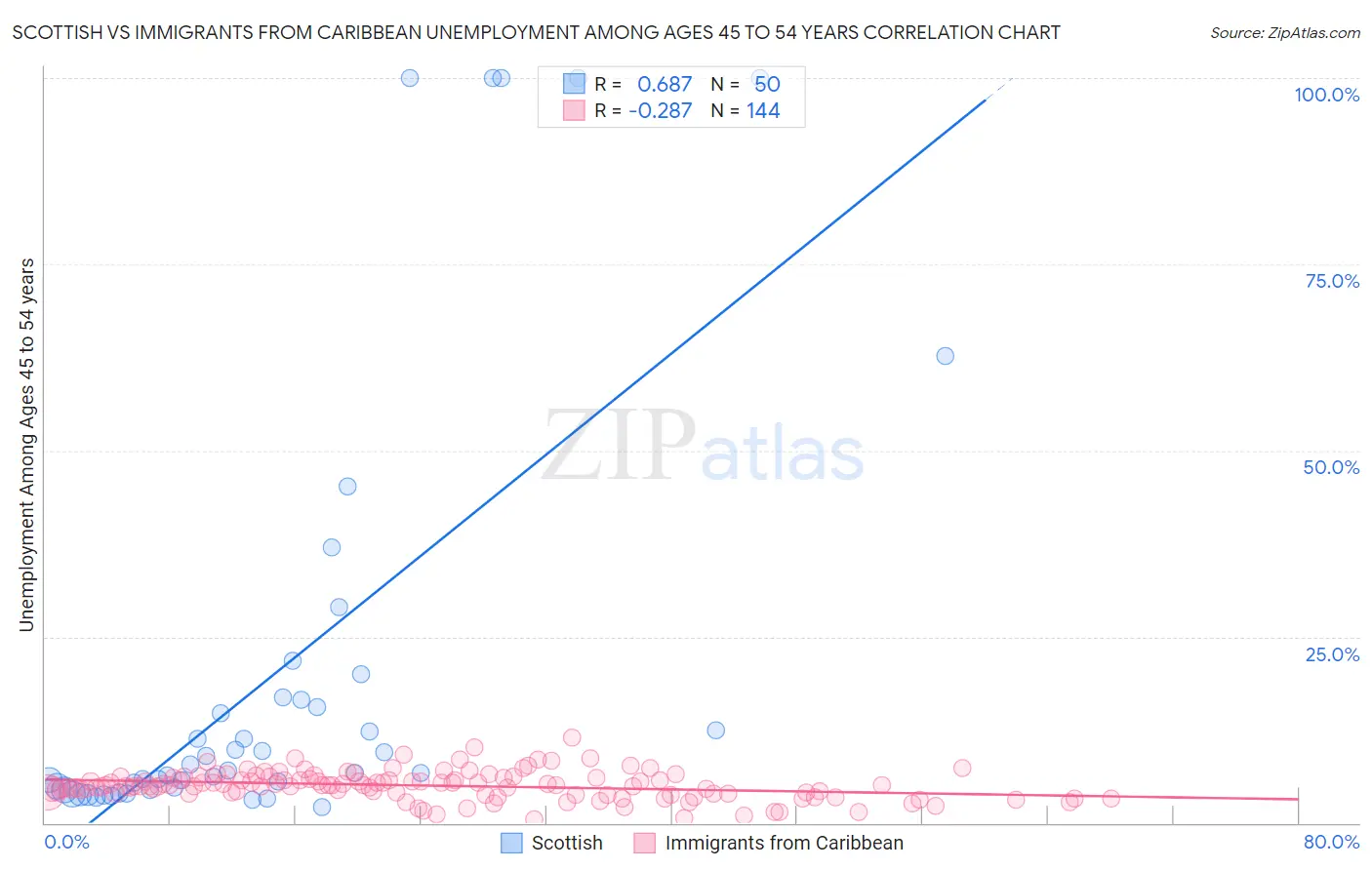 Scottish vs Immigrants from Caribbean Unemployment Among Ages 45 to 54 years