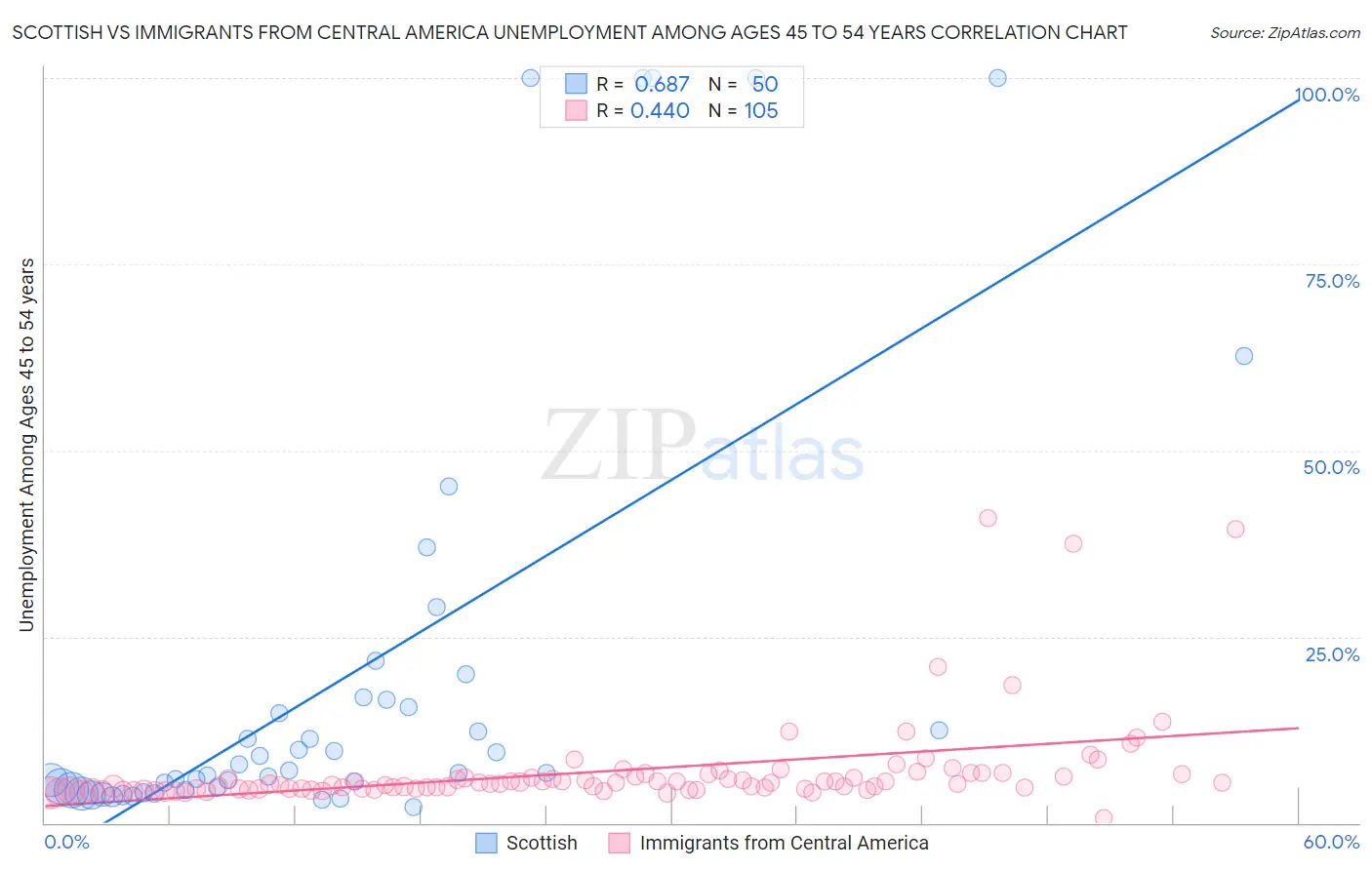 Scottish vs Immigrants from Central America Unemployment Among Ages 45 to 54 years
