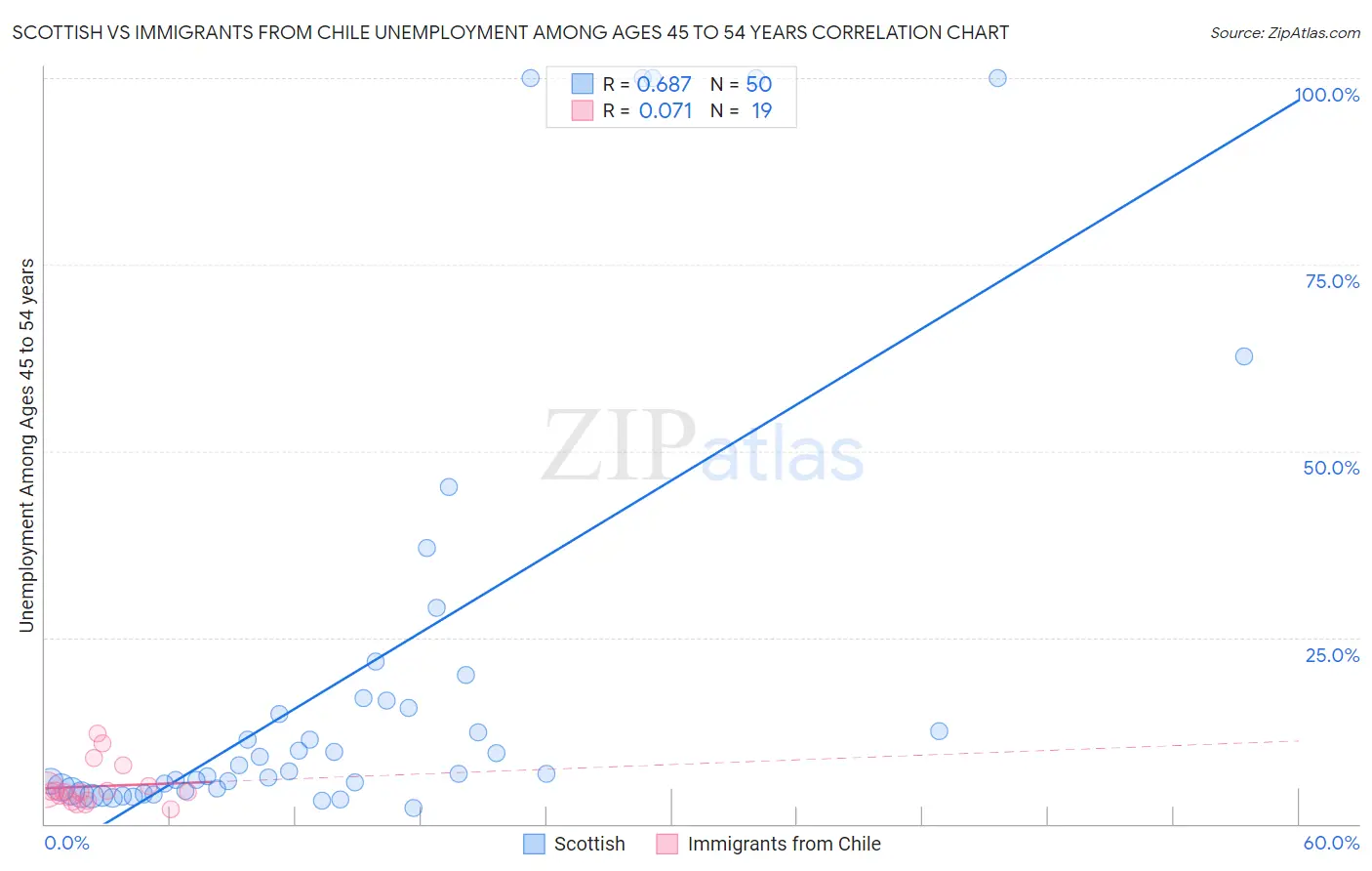 Scottish vs Immigrants from Chile Unemployment Among Ages 45 to 54 years