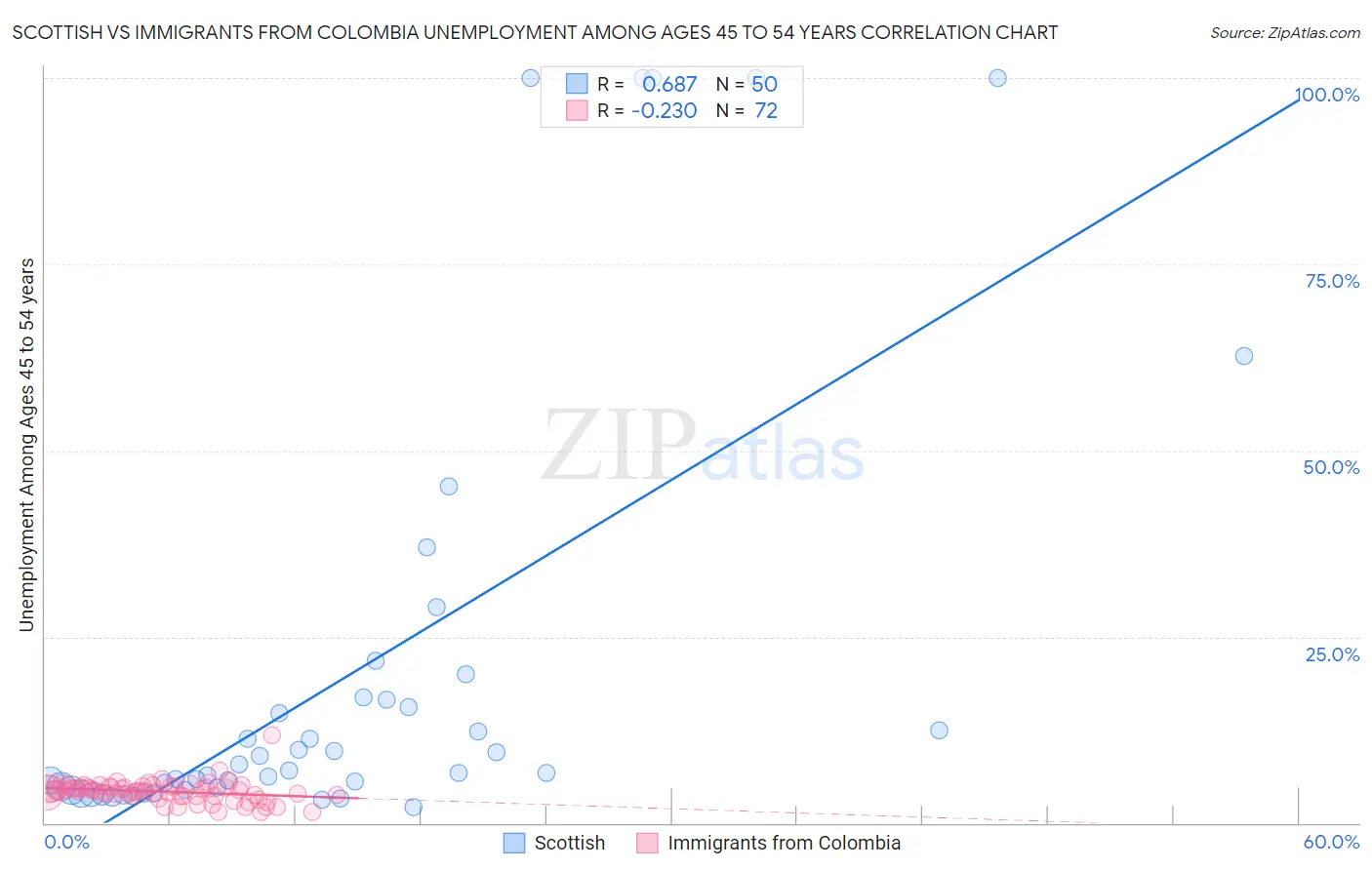 Scottish vs Immigrants from Colombia Unemployment Among Ages 45 to 54 years