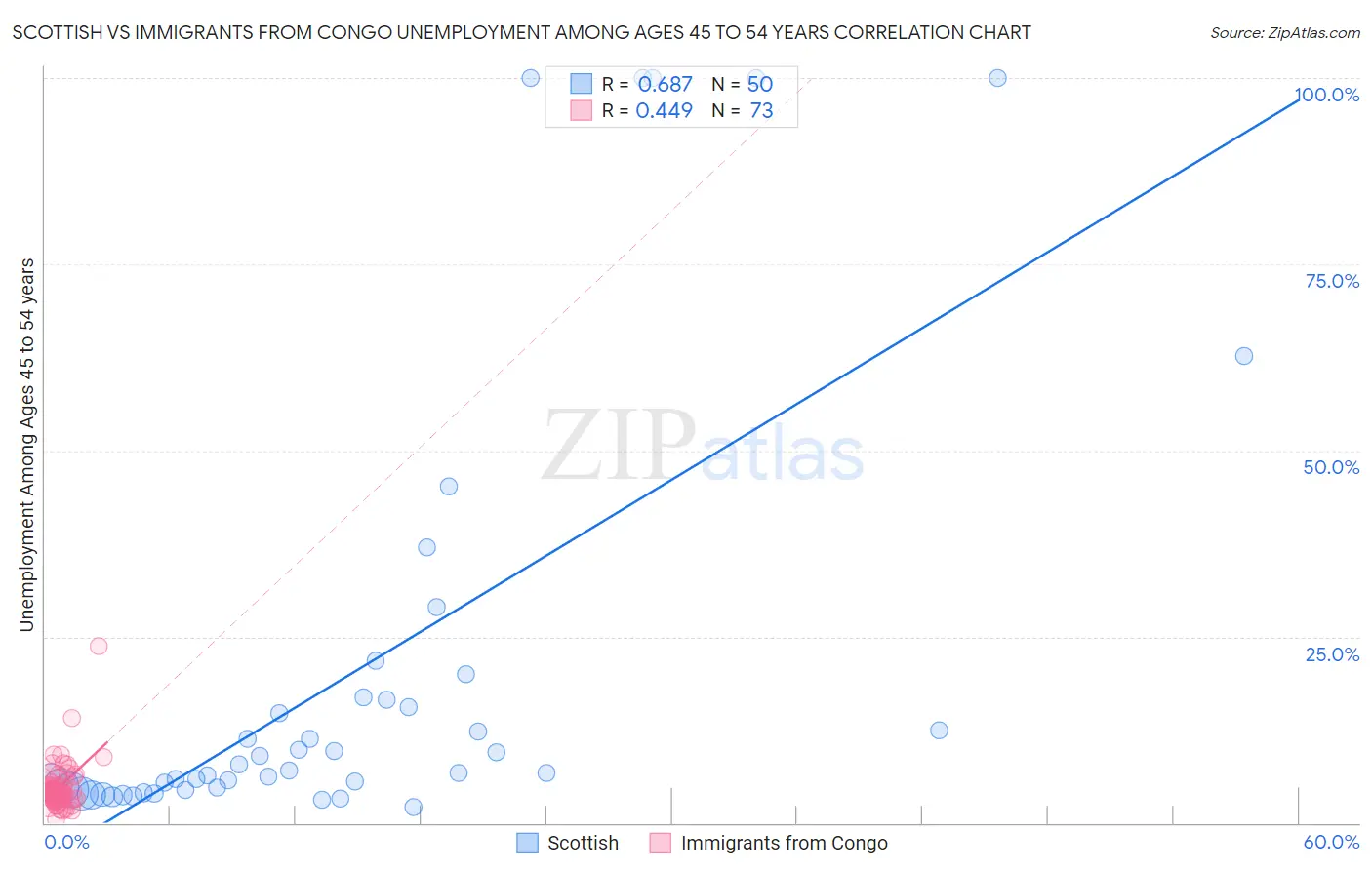Scottish vs Immigrants from Congo Unemployment Among Ages 45 to 54 years