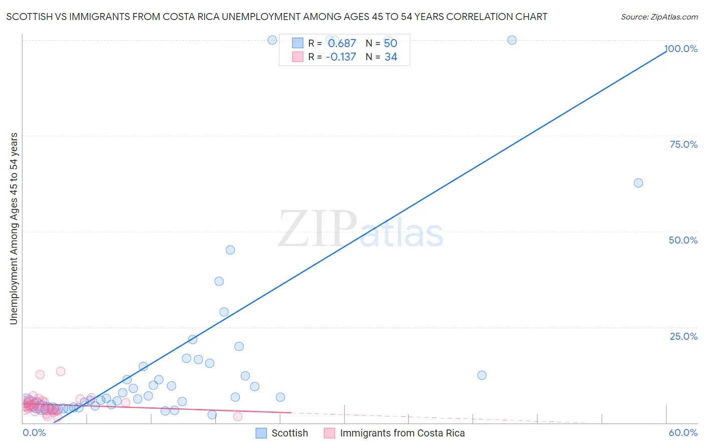 Scottish vs Immigrants from Costa Rica Unemployment Among Ages 45 to 54 years
