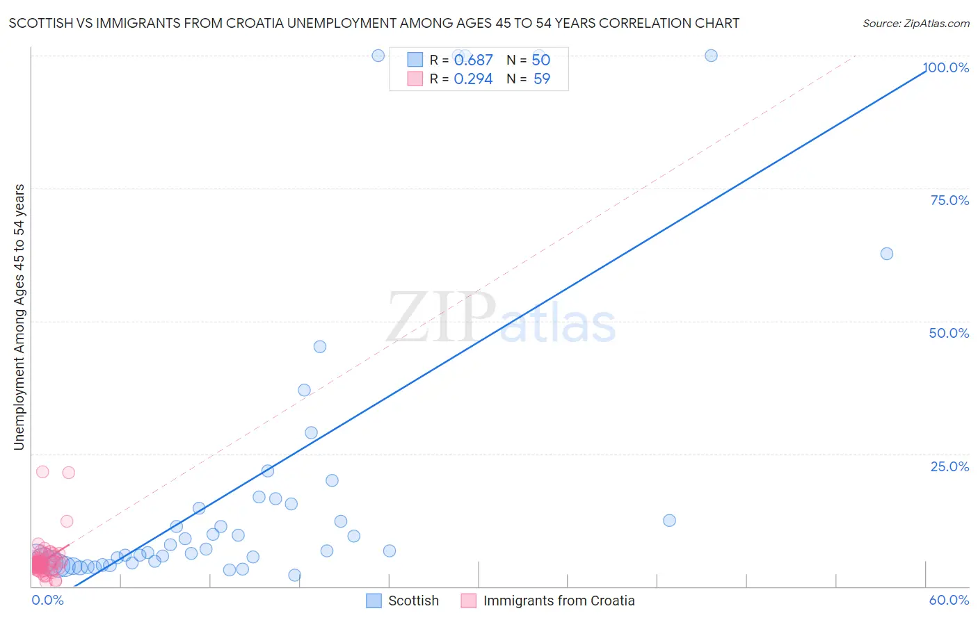 Scottish vs Immigrants from Croatia Unemployment Among Ages 45 to 54 years