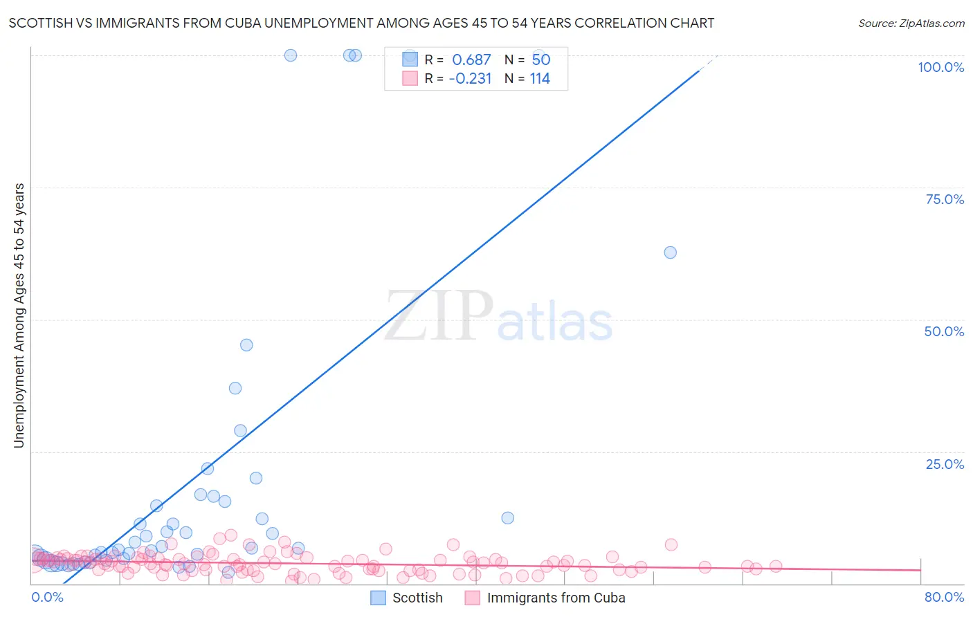 Scottish vs Immigrants from Cuba Unemployment Among Ages 45 to 54 years