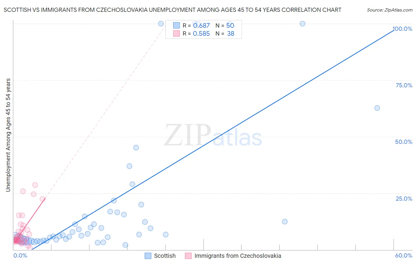 Scottish vs Immigrants from Czechoslovakia Unemployment Among Ages 45 to 54 years