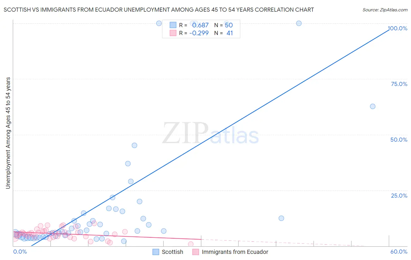 Scottish vs Immigrants from Ecuador Unemployment Among Ages 45 to 54 years