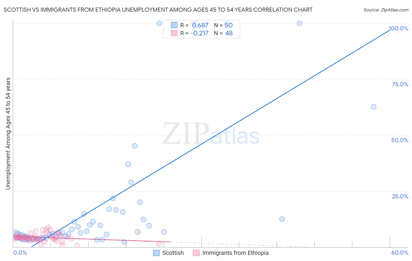 Scottish vs Immigrants from Ethiopia Unemployment Among Ages 45 to 54 years