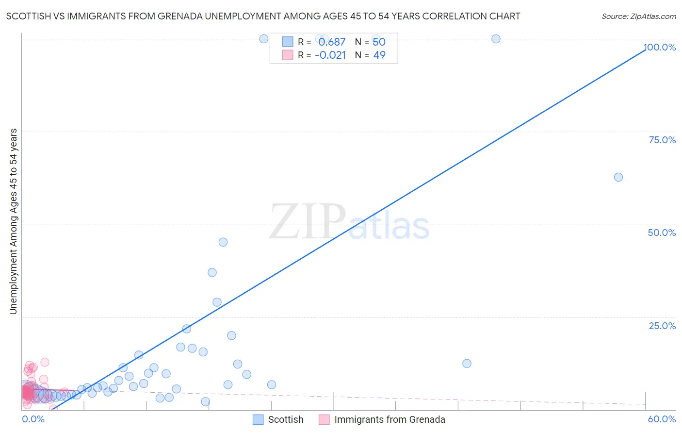 Scottish vs Immigrants from Grenada Unemployment Among Ages 45 to 54 years