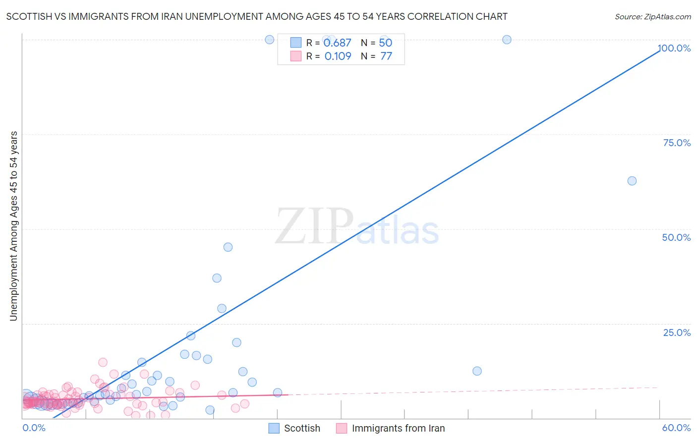 Scottish vs Immigrants from Iran Unemployment Among Ages 45 to 54 years