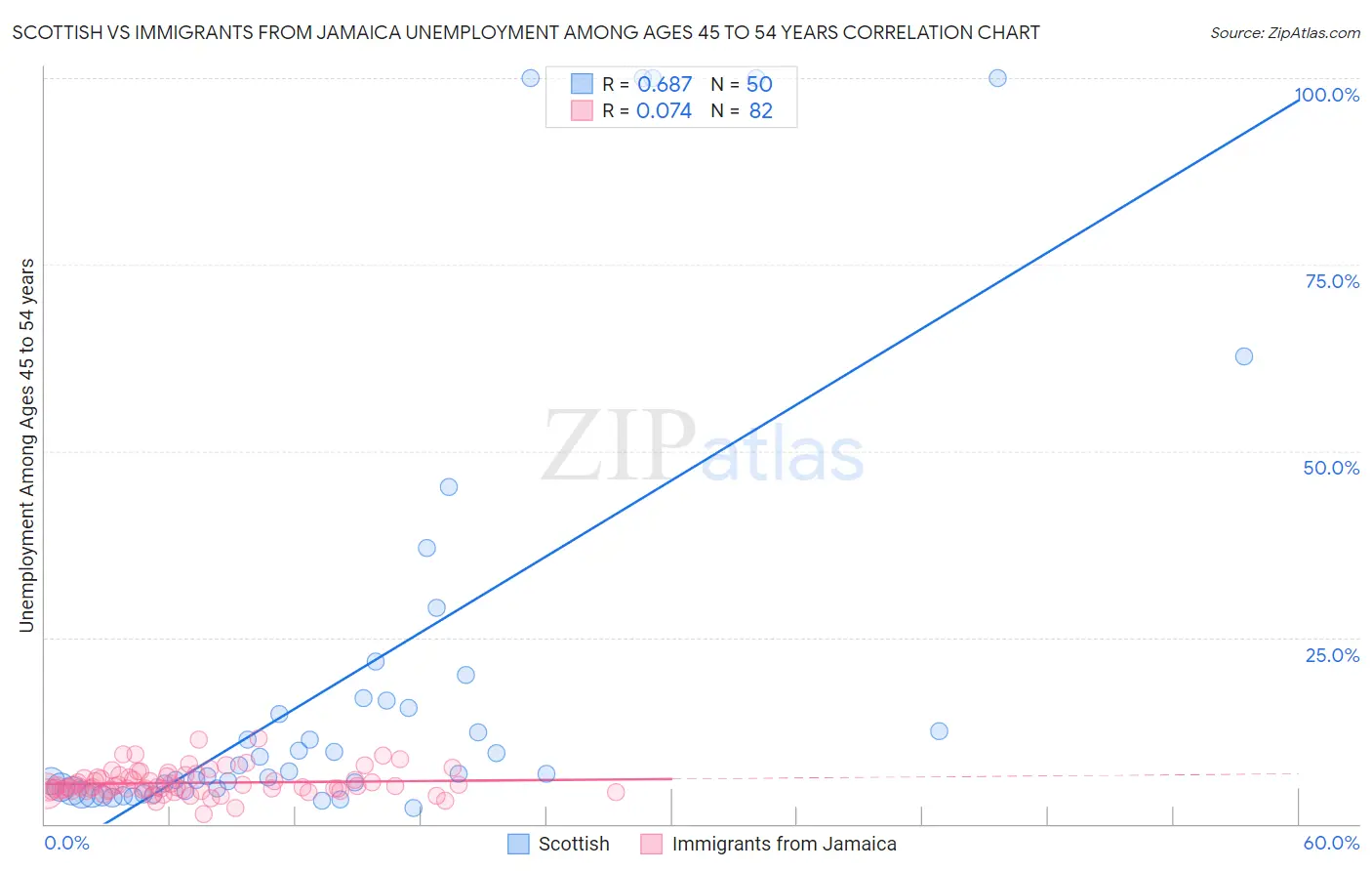 Scottish vs Immigrants from Jamaica Unemployment Among Ages 45 to 54 years