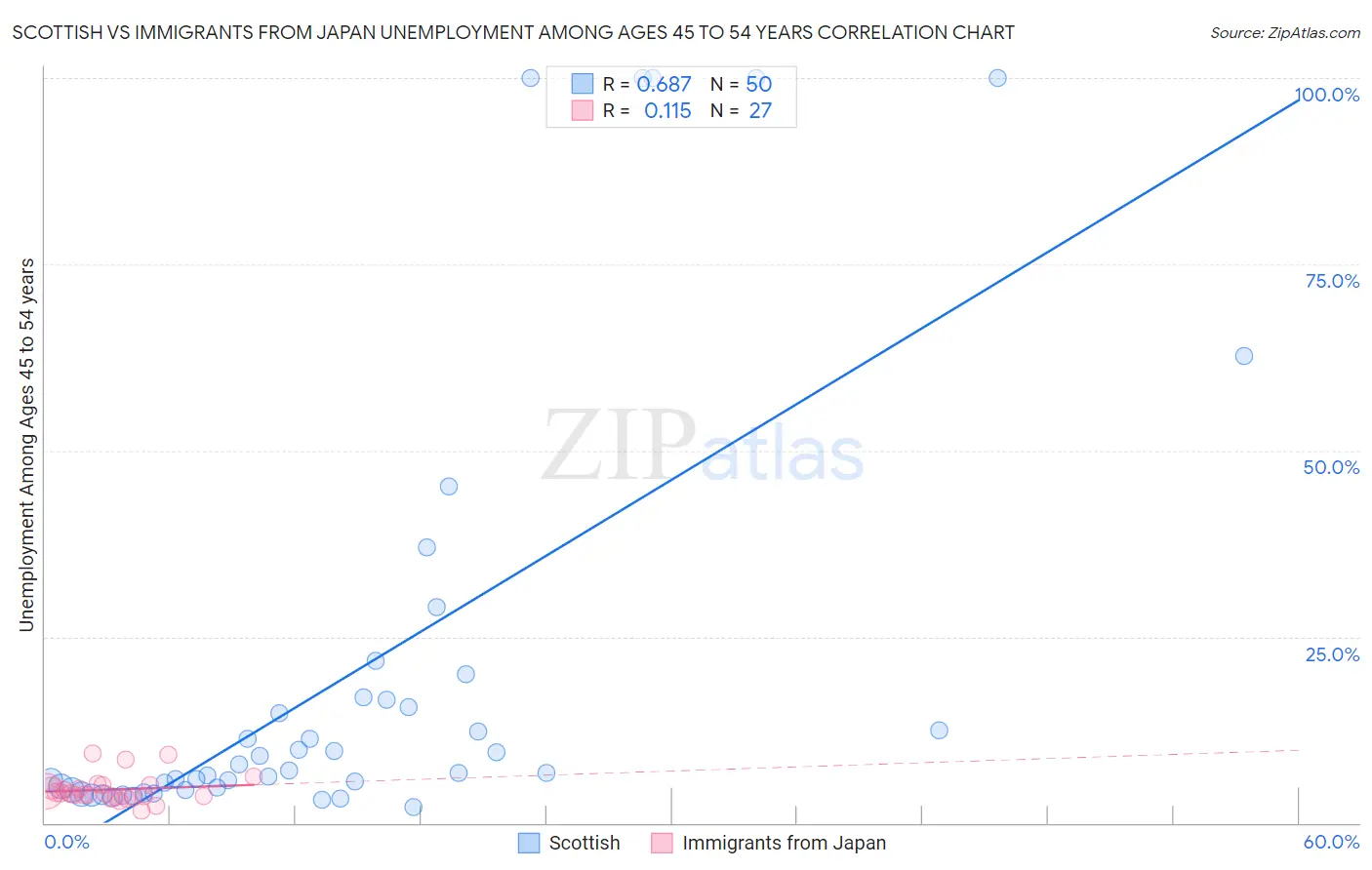 Scottish vs Immigrants from Japan Unemployment Among Ages 45 to 54 years