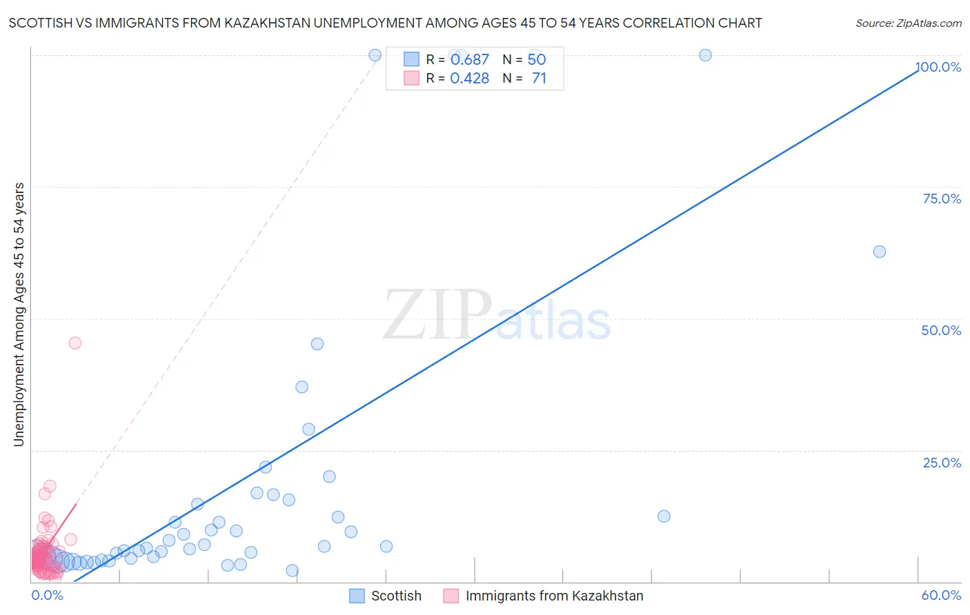 Scottish vs Immigrants from Kazakhstan Unemployment Among Ages 45 to 54 years