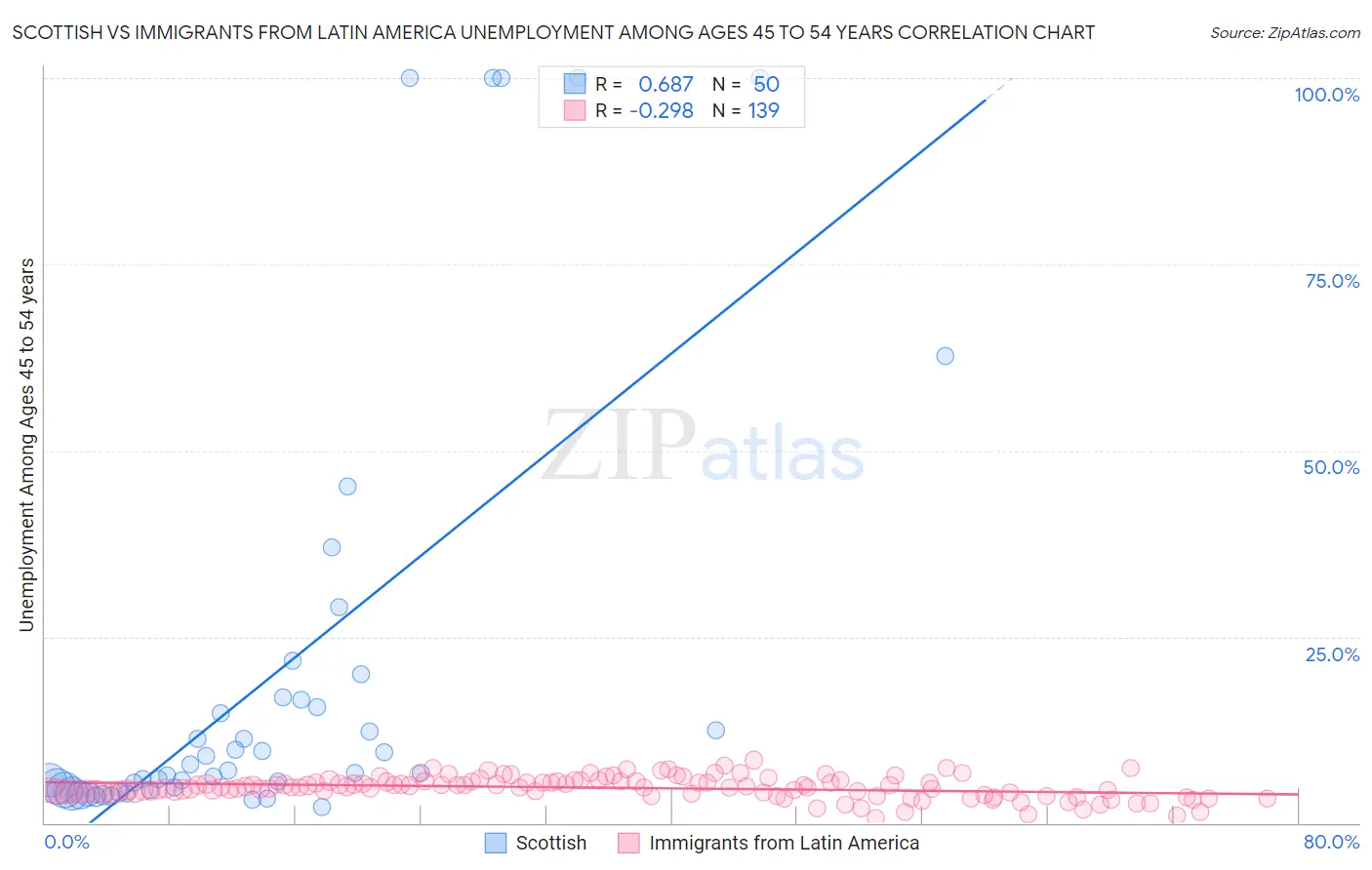 Scottish vs Immigrants from Latin America Unemployment Among Ages 45 to 54 years