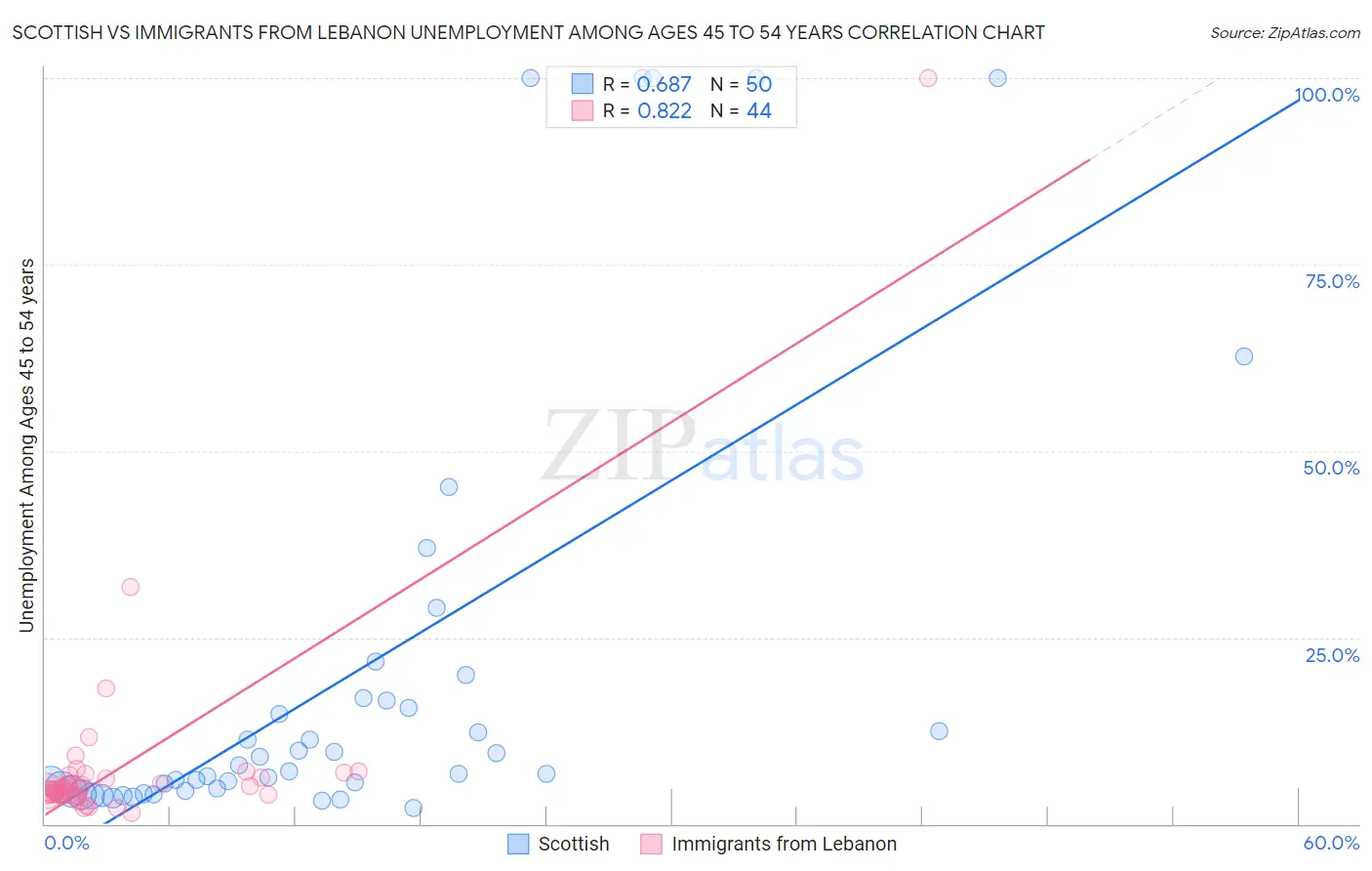 Scottish vs Immigrants from Lebanon Unemployment Among Ages 45 to 54 years
