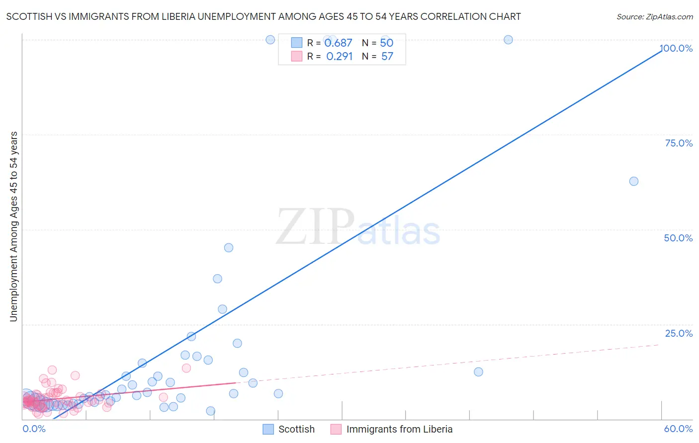 Scottish vs Immigrants from Liberia Unemployment Among Ages 45 to 54 years