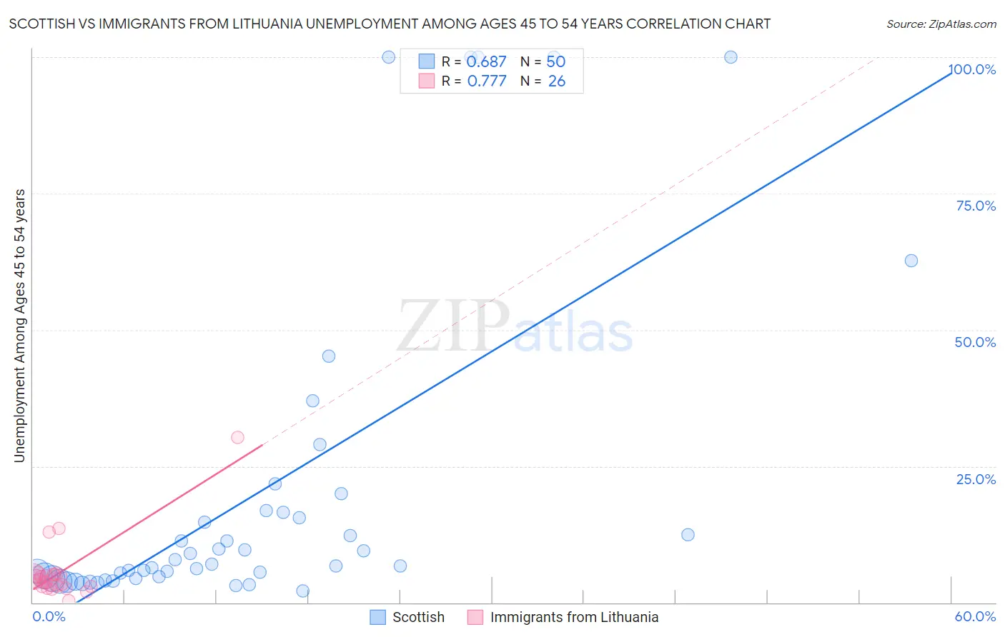 Scottish vs Immigrants from Lithuania Unemployment Among Ages 45 to 54 years