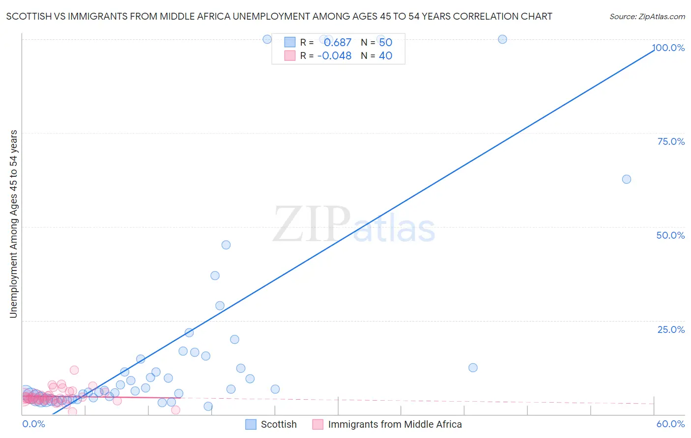 Scottish vs Immigrants from Middle Africa Unemployment Among Ages 45 to 54 years