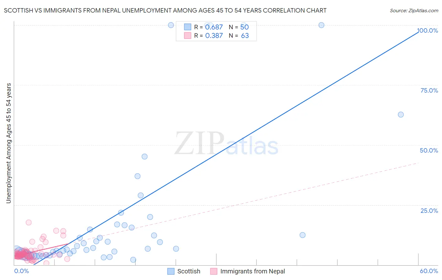 Scottish vs Immigrants from Nepal Unemployment Among Ages 45 to 54 years