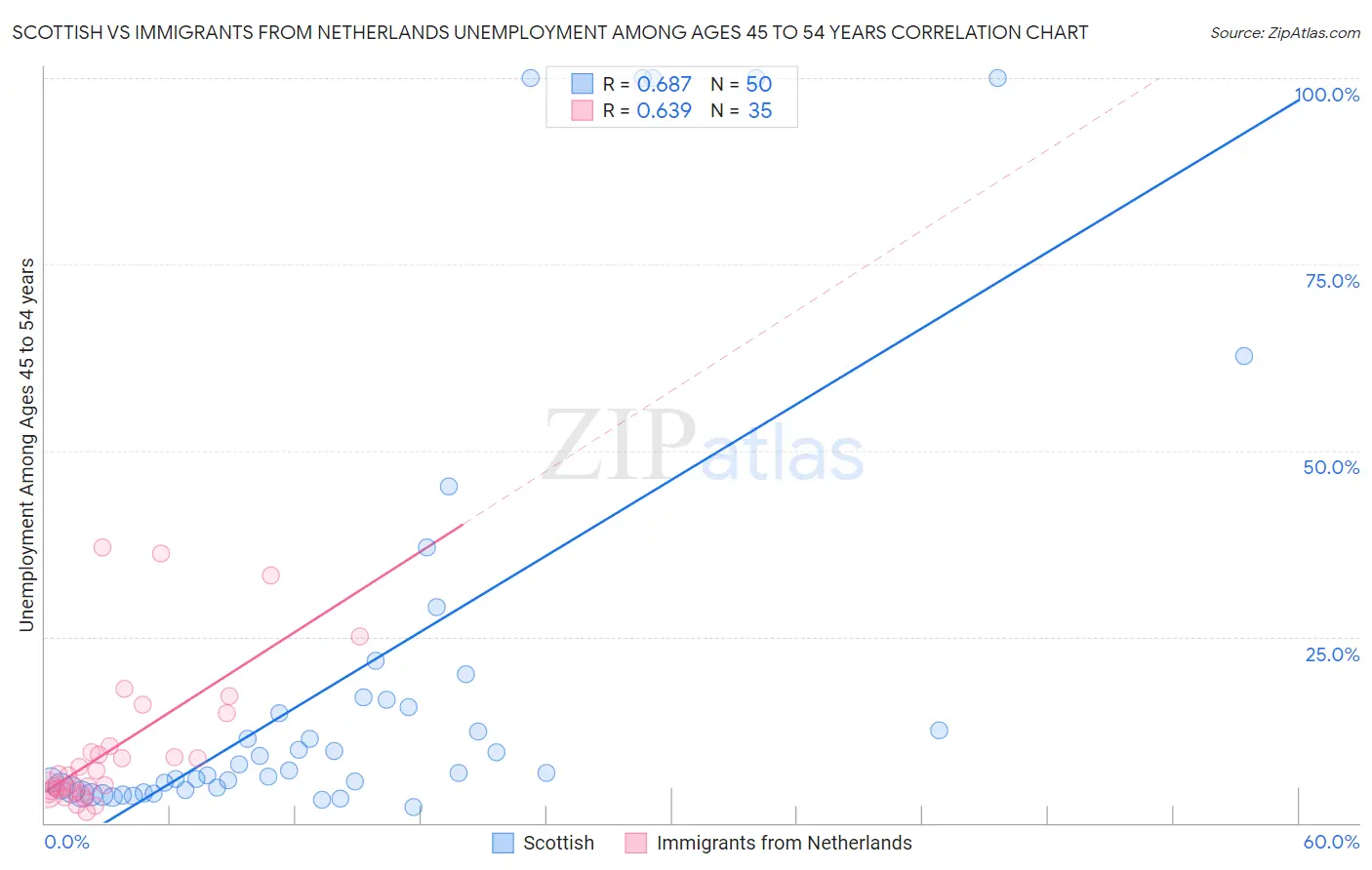 Scottish vs Immigrants from Netherlands Unemployment Among Ages 45 to 54 years