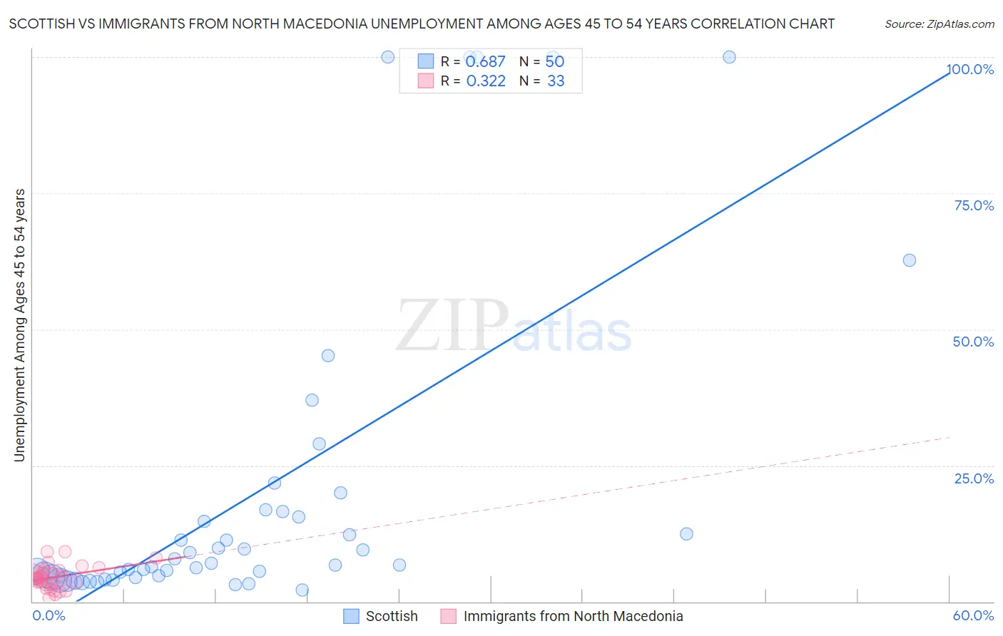 Scottish vs Immigrants from North Macedonia Unemployment Among Ages 45 to 54 years