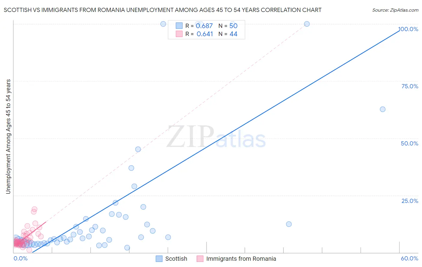 Scottish vs Immigrants from Romania Unemployment Among Ages 45 to 54 years