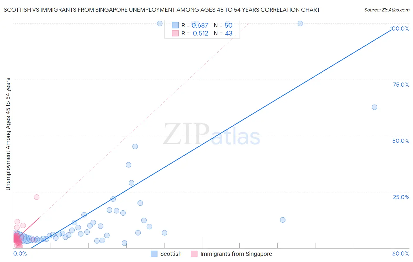Scottish vs Immigrants from Singapore Unemployment Among Ages 45 to 54 years