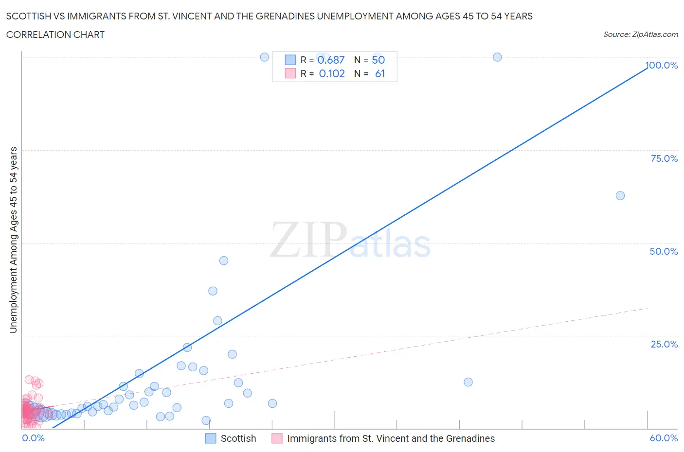 Scottish vs Immigrants from St. Vincent and the Grenadines Unemployment Among Ages 45 to 54 years