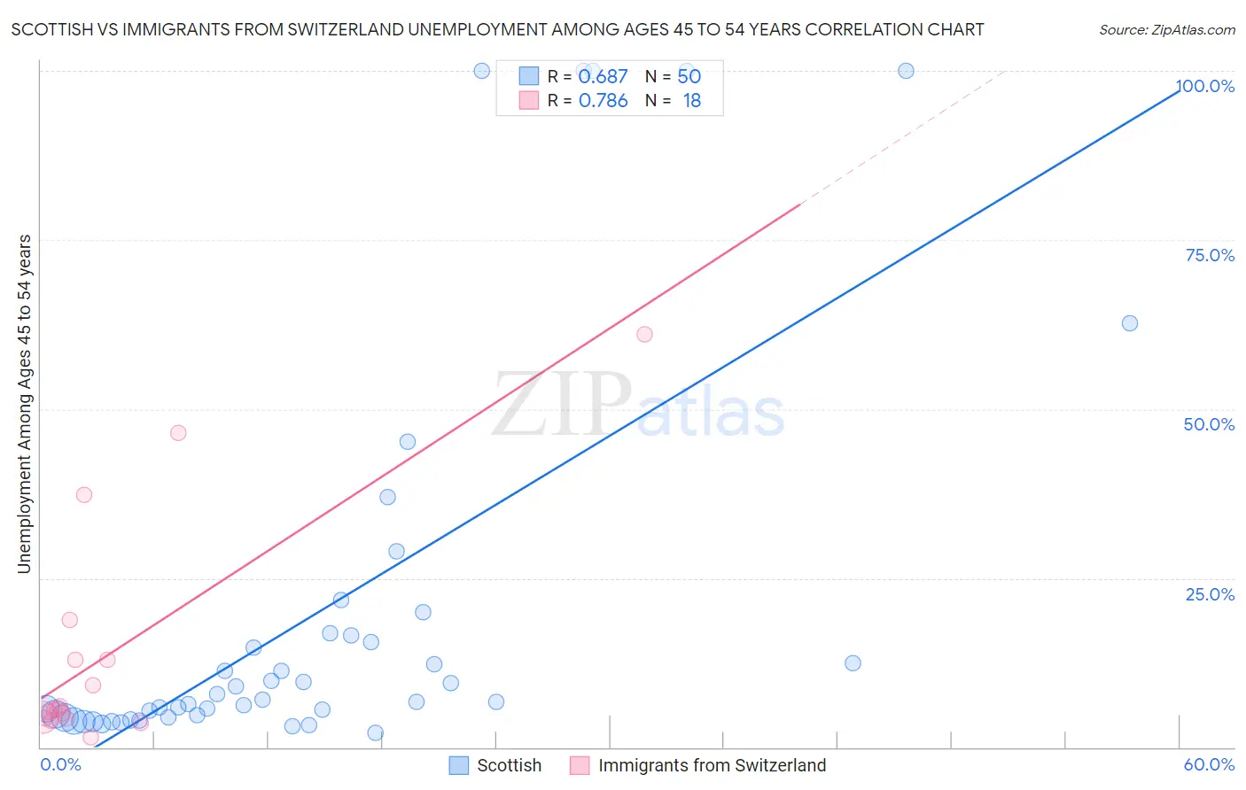 Scottish vs Immigrants from Switzerland Unemployment Among Ages 45 to 54 years