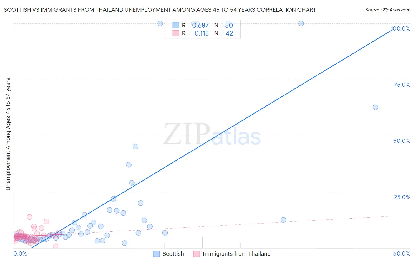 Scottish vs Immigrants from Thailand Unemployment Among Ages 45 to 54 years