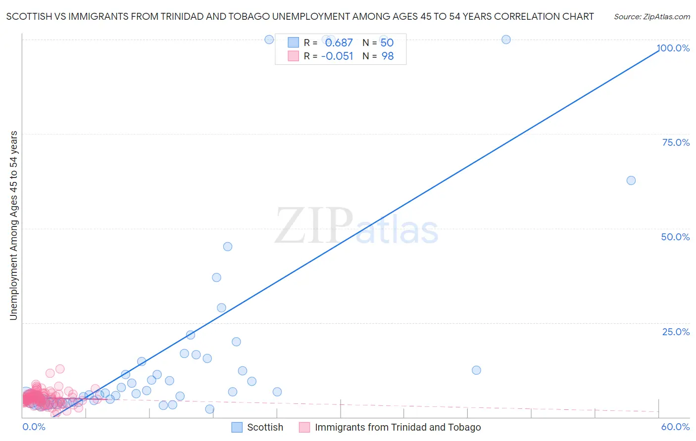 Scottish vs Immigrants from Trinidad and Tobago Unemployment Among Ages 45 to 54 years