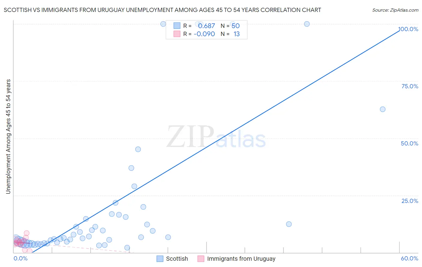 Scottish vs Immigrants from Uruguay Unemployment Among Ages 45 to 54 years