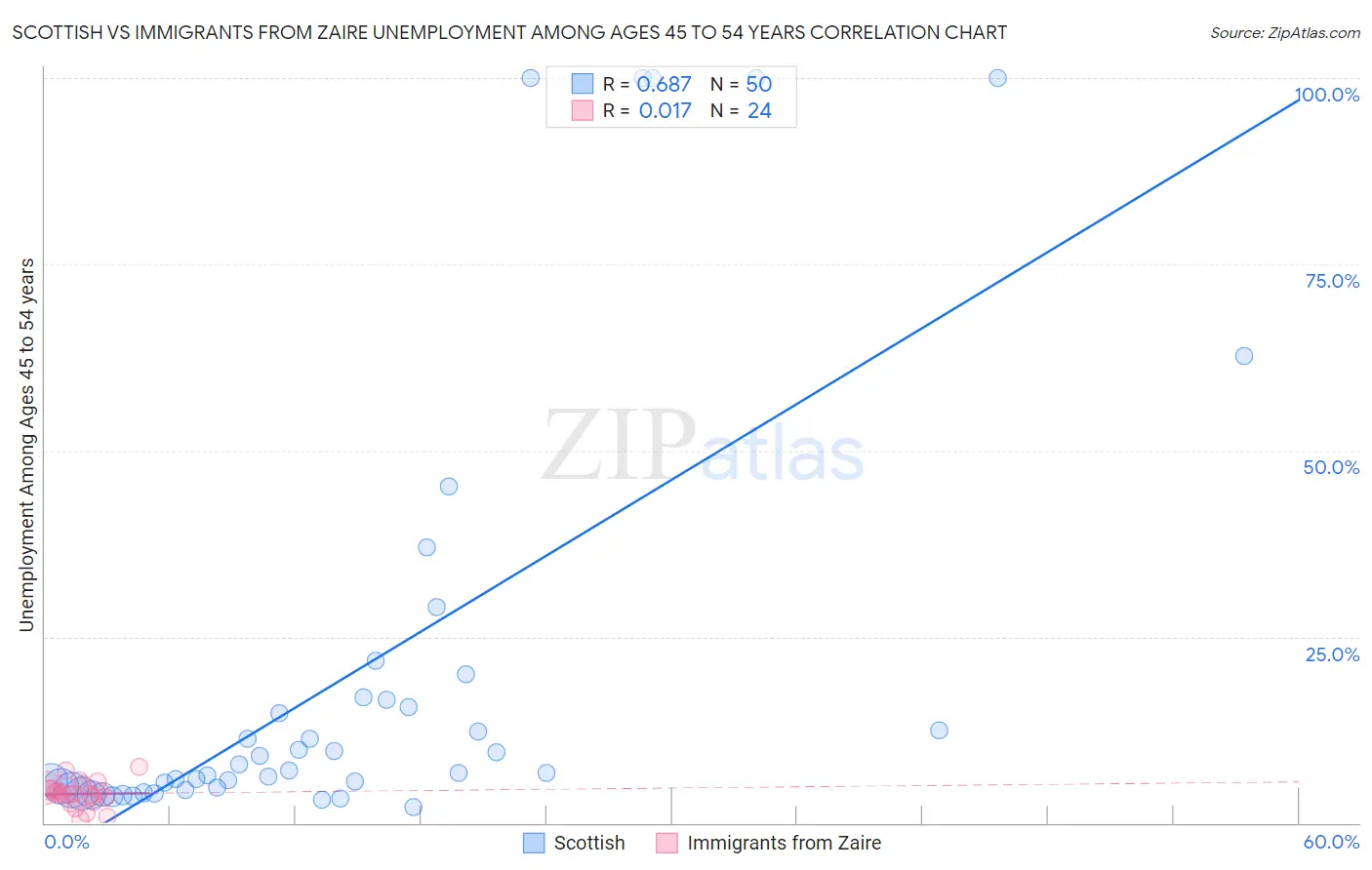 Scottish vs Immigrants from Zaire Unemployment Among Ages 45 to 54 years