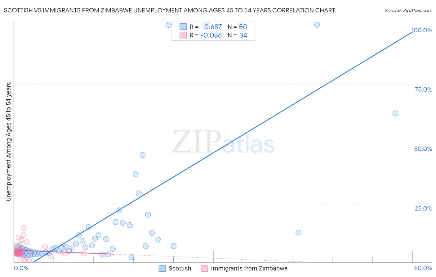 Scottish vs Immigrants from Zimbabwe Unemployment Among Ages 45 to 54 years