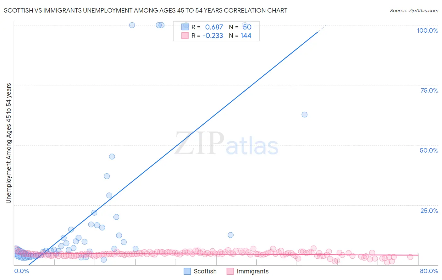 Scottish vs Immigrants Unemployment Among Ages 45 to 54 years
