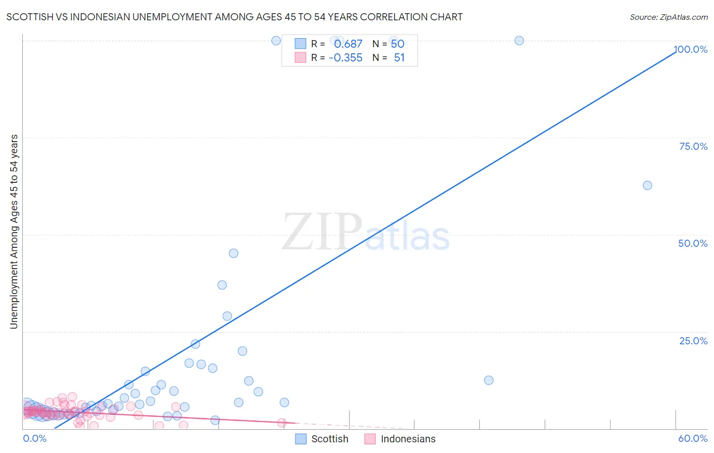 Scottish vs Indonesian Unemployment Among Ages 45 to 54 years