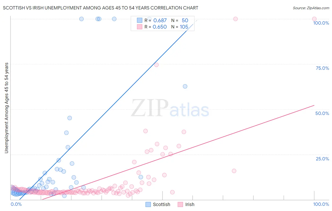Scottish vs Irish Unemployment Among Ages 45 to 54 years