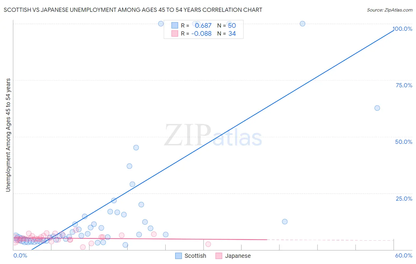 Scottish vs Japanese Unemployment Among Ages 45 to 54 years