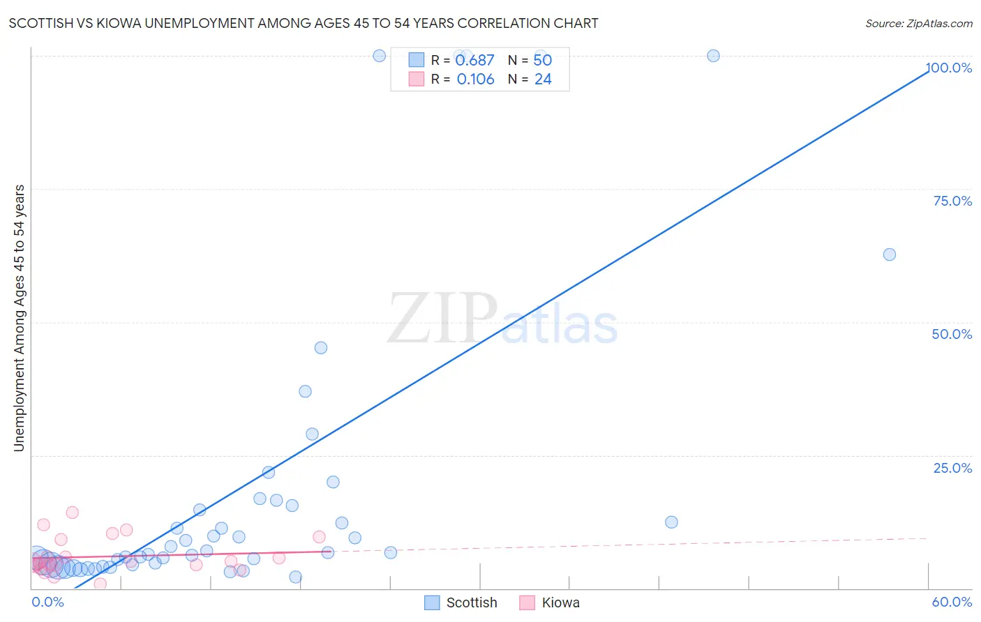 Scottish vs Kiowa Unemployment Among Ages 45 to 54 years